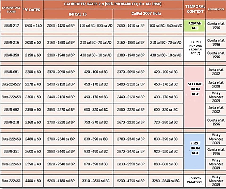 From Jordá Pardo, Marín Suárez and Molina Salido 2014: 144, Table 1, modified |De Jordá Pardo, Marín Suárez y Molina Salido 2014: 144, Tabla 1, modificado. 